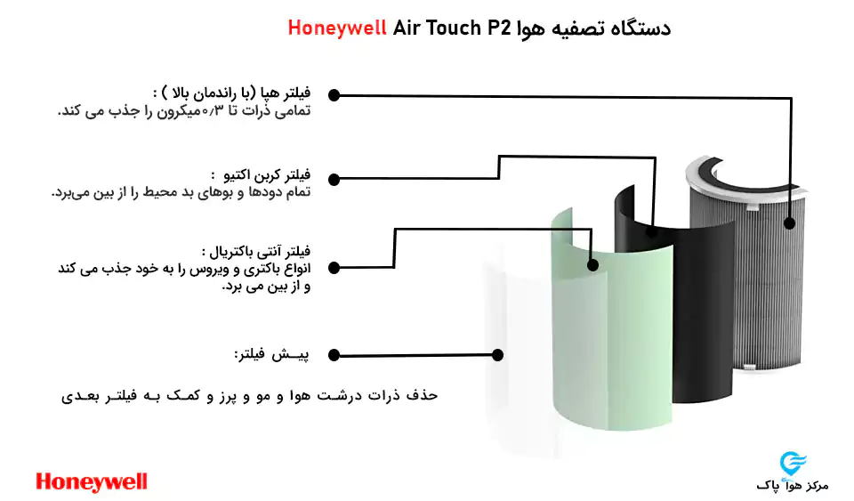 دستگاه تصفیه هوا هانیول مدل Air Touch P2