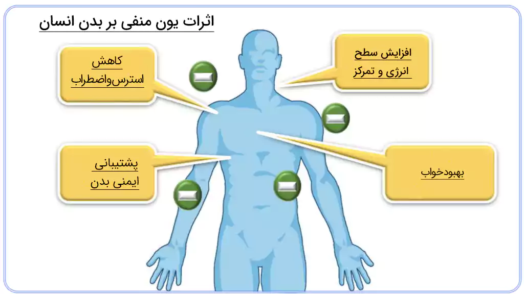 یون منفی چیست؟ انواع یون و عملکرد یون منفی در بدن