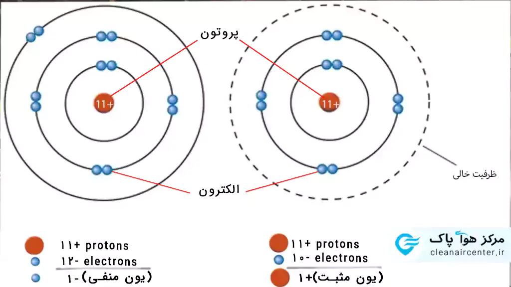 یون منفی چیست؟ و تاثیرات آن