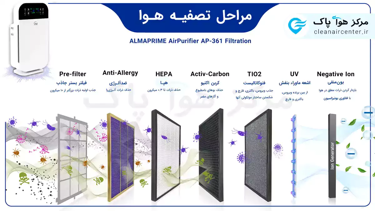دستگاه تصفیه هوا برای آلرژی و آسم