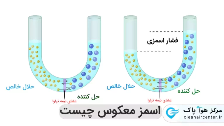 اسمز معکوس ro چیست و کاربرد آن