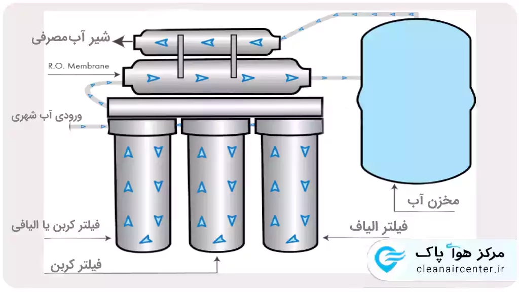 اسمز معکوس ro چیست و کاربرد آن