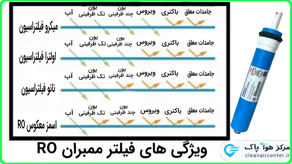 اسمز معکوس ro چیست و کاربرد آن