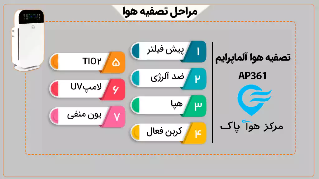 تصفیه هوا آلماپرایم مدل AP361