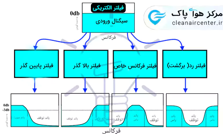 فیلتر چیست؟ انواع فیلتر